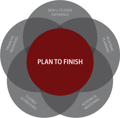 Plan to Finish