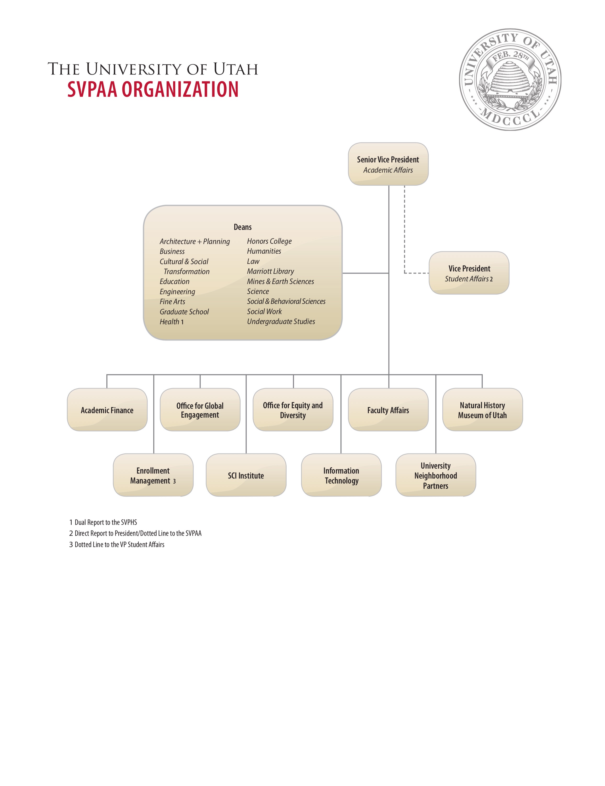 Academic Affairs Org Chart