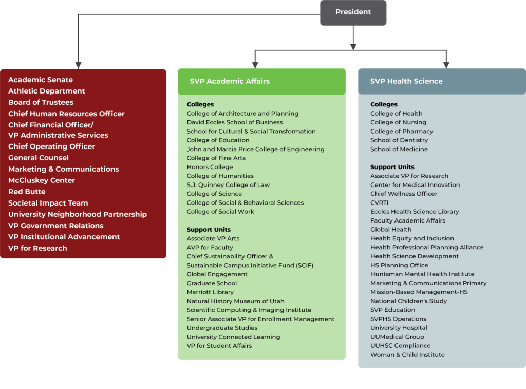 Budget Hierarchy