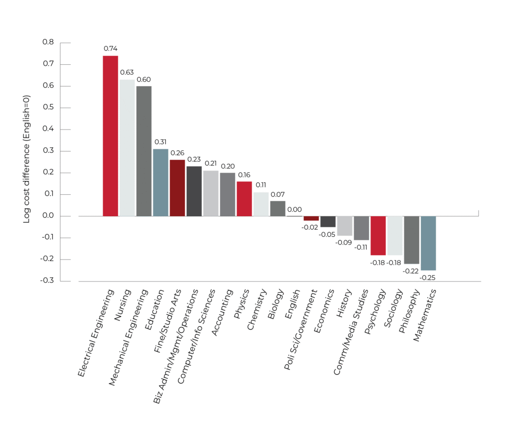 Baseline Cost Differences Across Disciplines